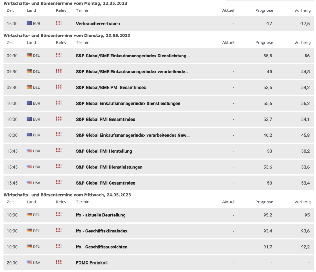 2023-05-22 Wirtschaftsdaten