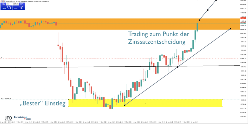 2023-06-14 Dow Trading FED