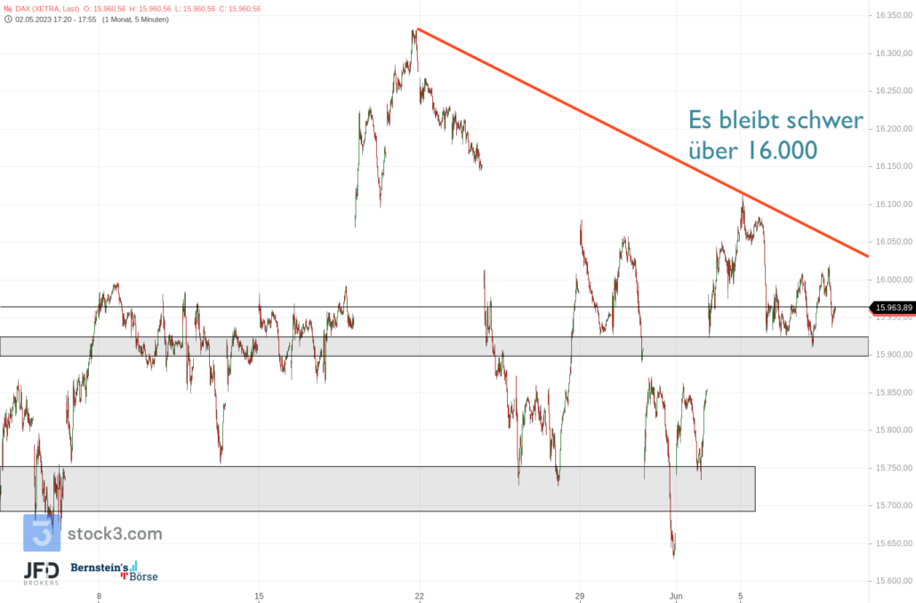 20230607 DAX Xetra mittelfristig