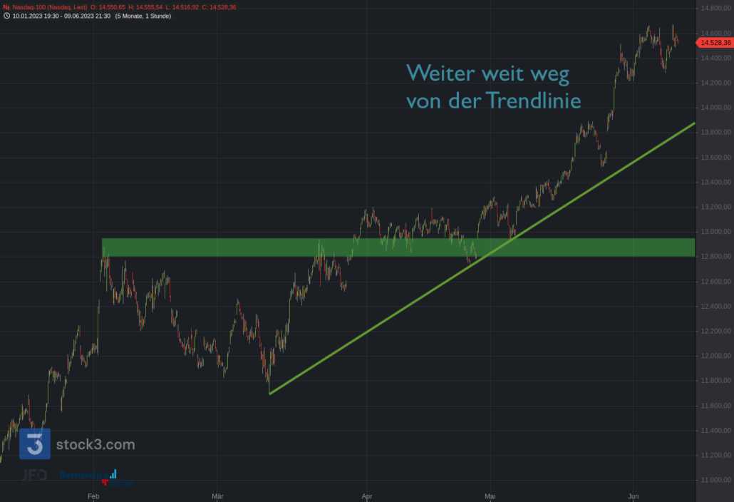 20230610 Nasdaq-100