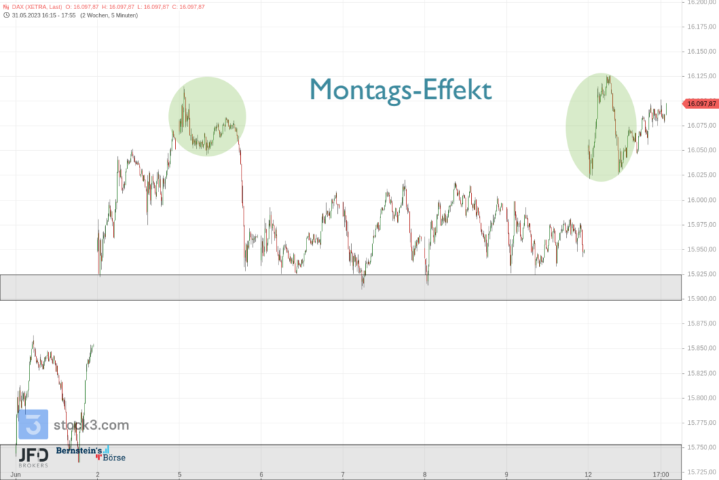 20230612 DAX XETRA Wochenstart