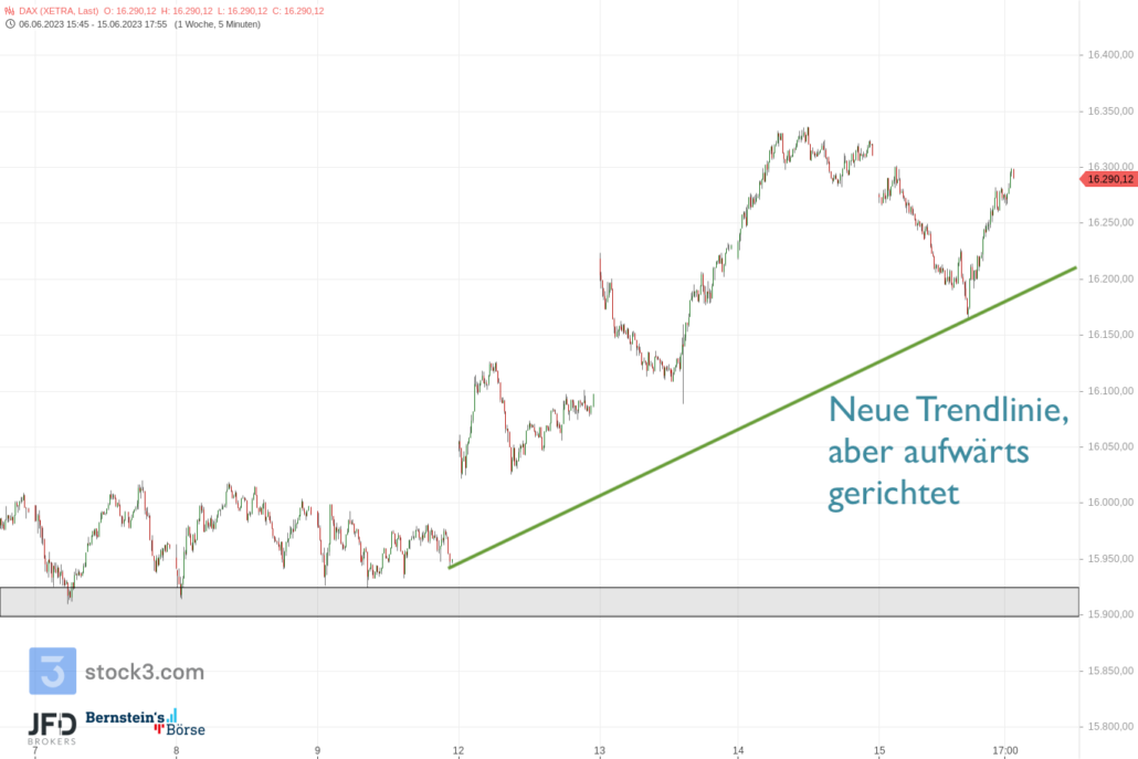20230615 DAX XETRA Wochenverlauf