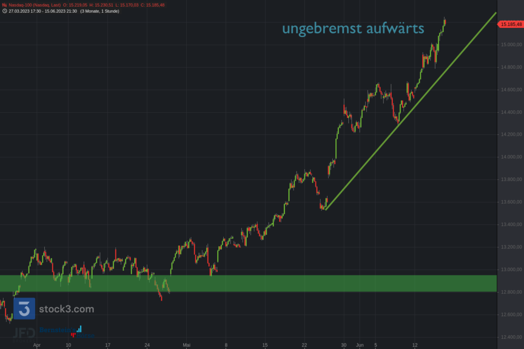 20230615 Nasdaq-100