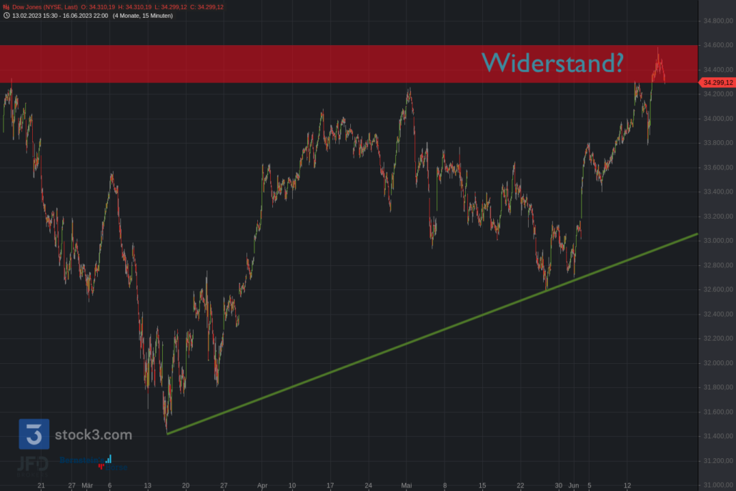 20230616 Dow Jones