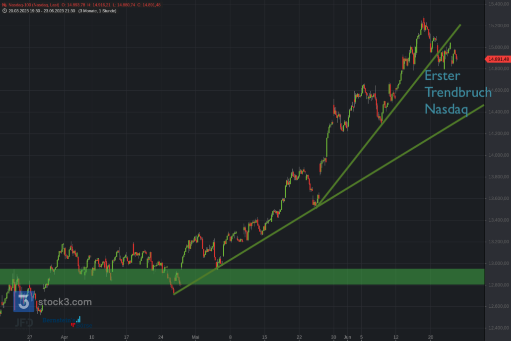 20230624 Nasdaq-100
