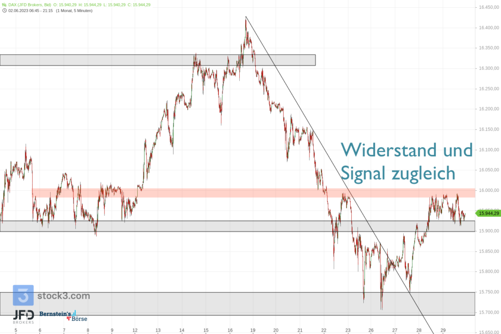 20230629 DAX XETRA Monatsverlauf