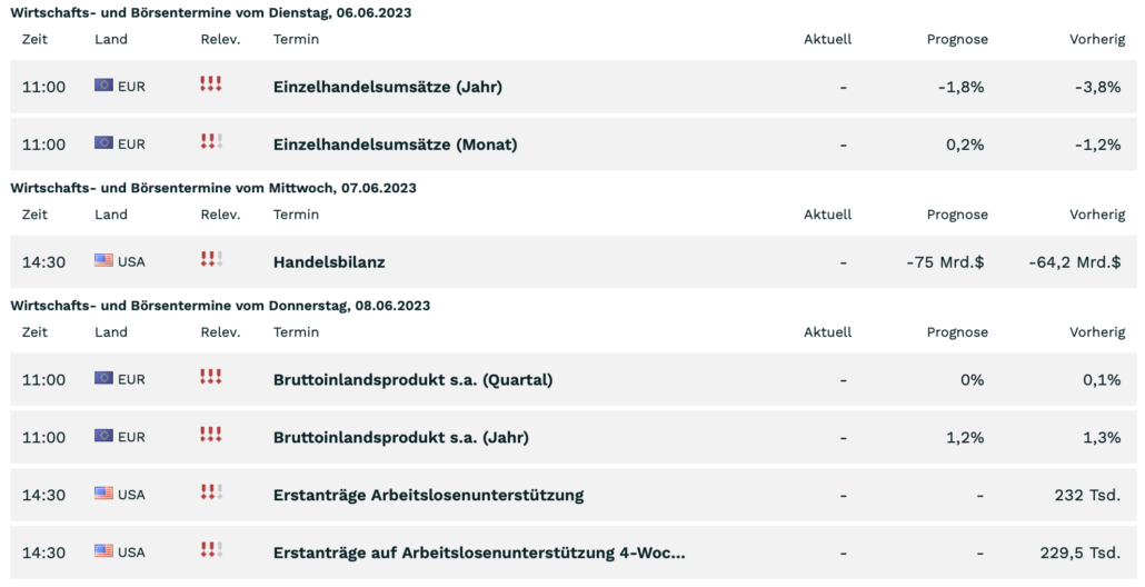 Wirtschaftsdaten am 2023-06-06