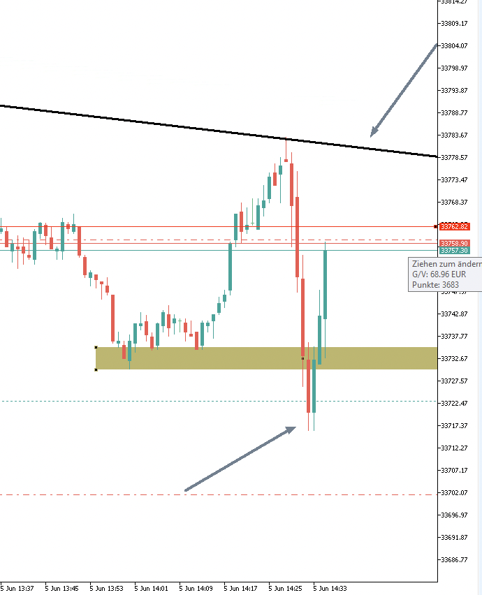 Dow Jones Trading am 2023-06-05