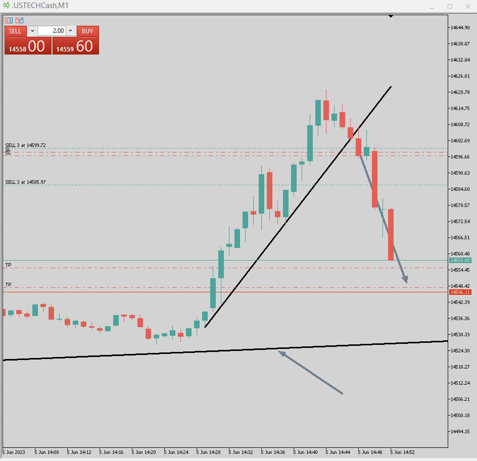 Nasdaq Trading am 2023-06-05