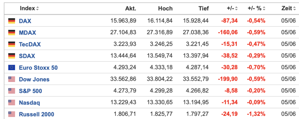 Montag Indizes Fazit 2023-06-06