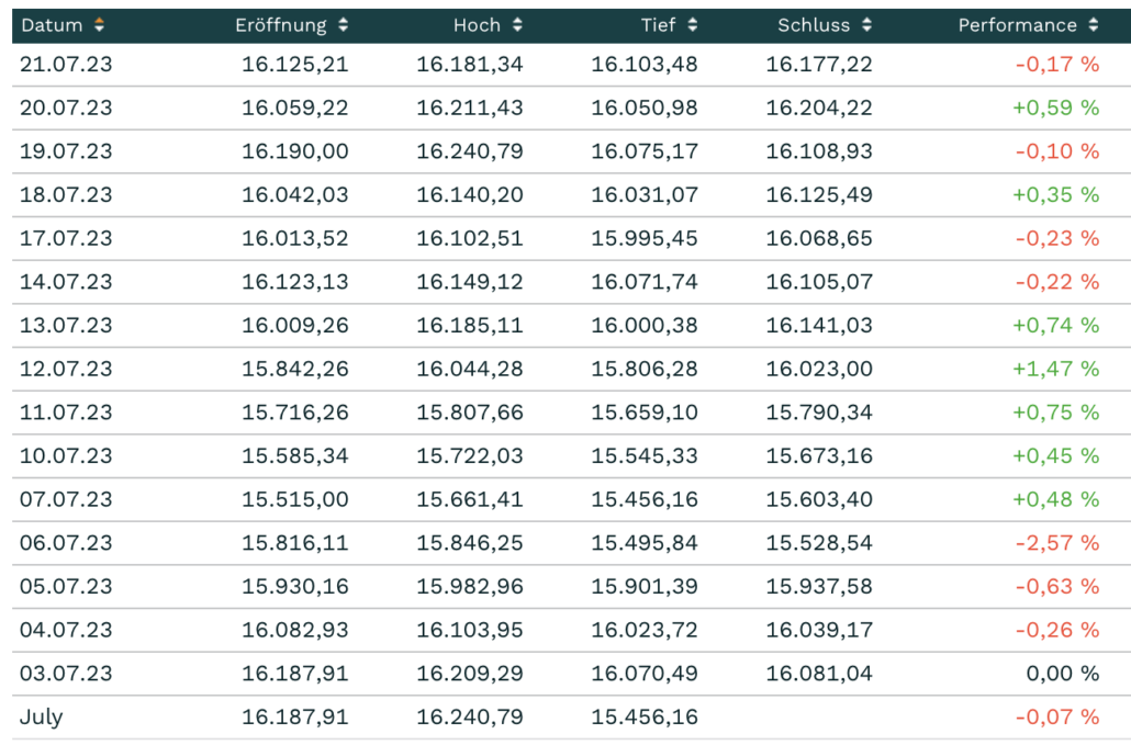2023-07-22 DAX Handelstage