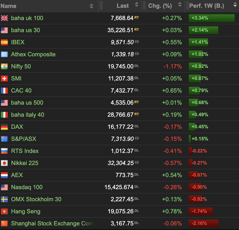 2023-07-22 Indices
