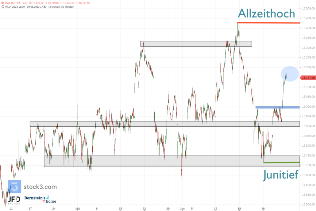 20230630 DAX Xetra mittelfristig