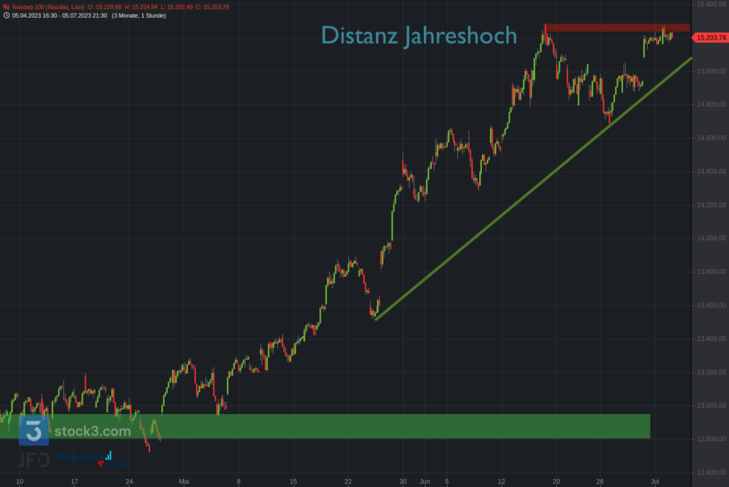 20230705 Nasdaq-100