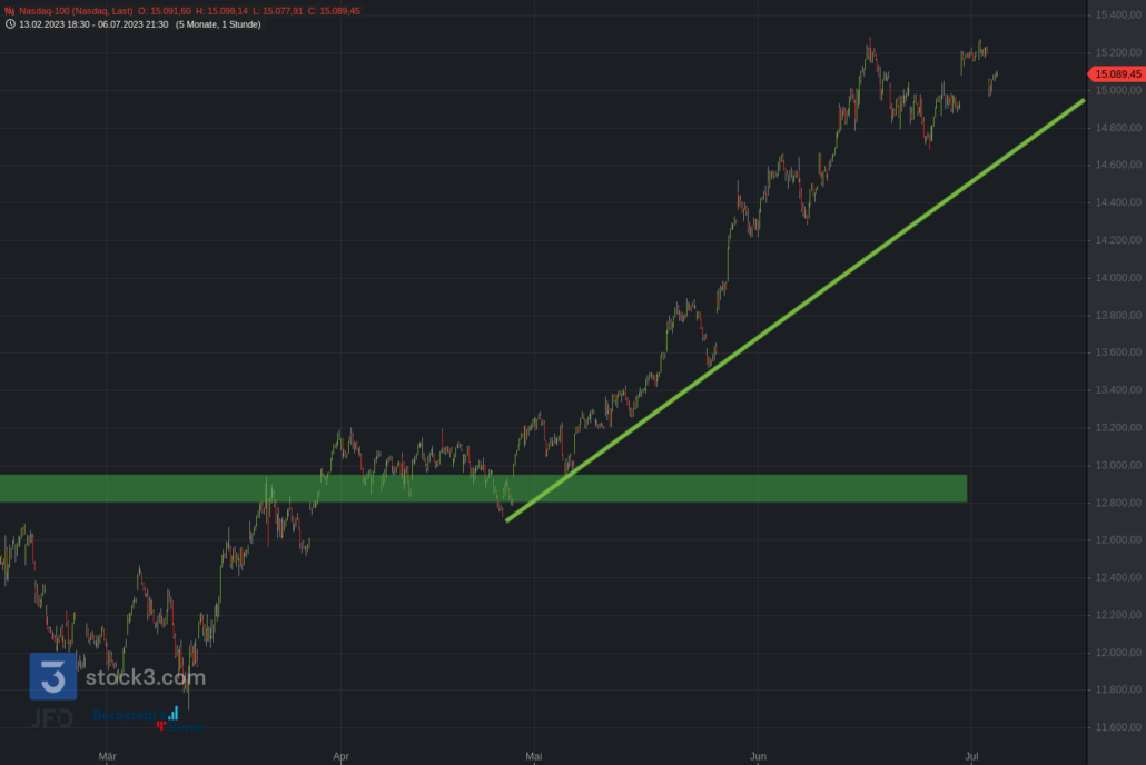 20230706 Nasdaq-100