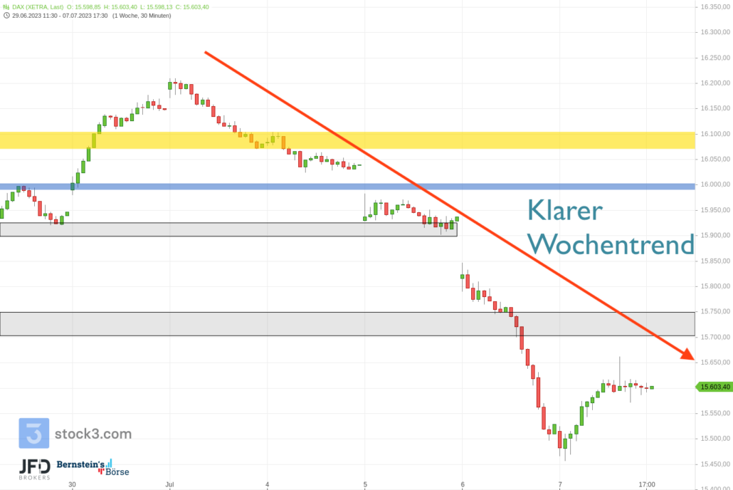 20230707 DAX Xetra Juliverlauf