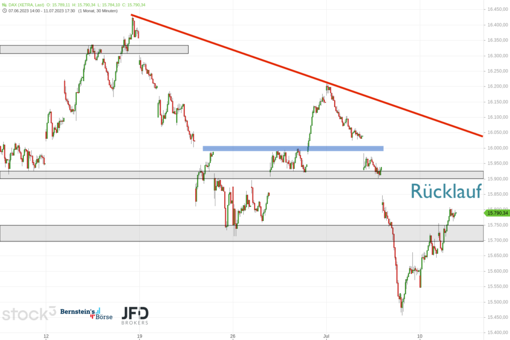 20230711 DAX mit Xetra Wochenverlauf