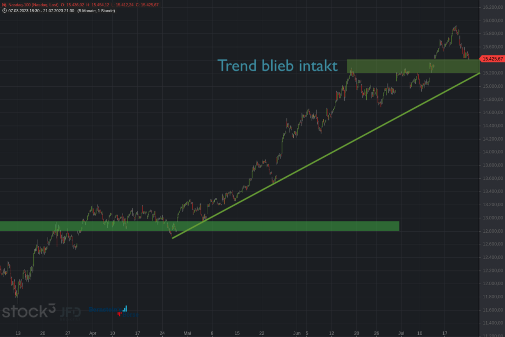 20230722 Nasdaq-100