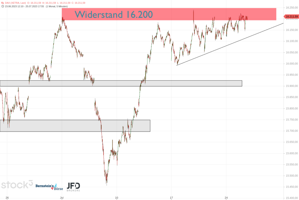 20230725 DAX Xetra Juliverlauf