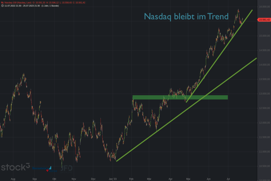 20230725 Nasdaq-100
