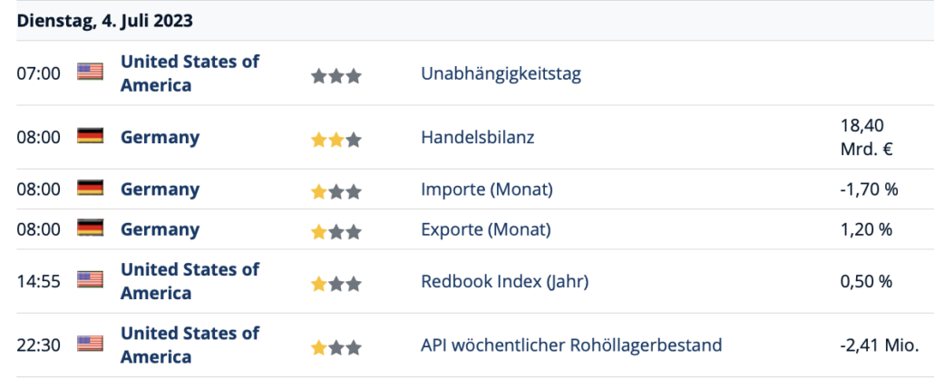 Wirtschaftsdaten am 2023-07-04