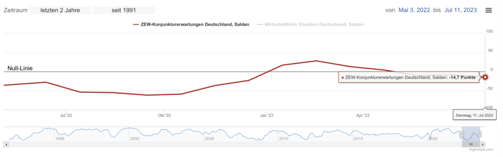 ZEW Index am 2023-07-11