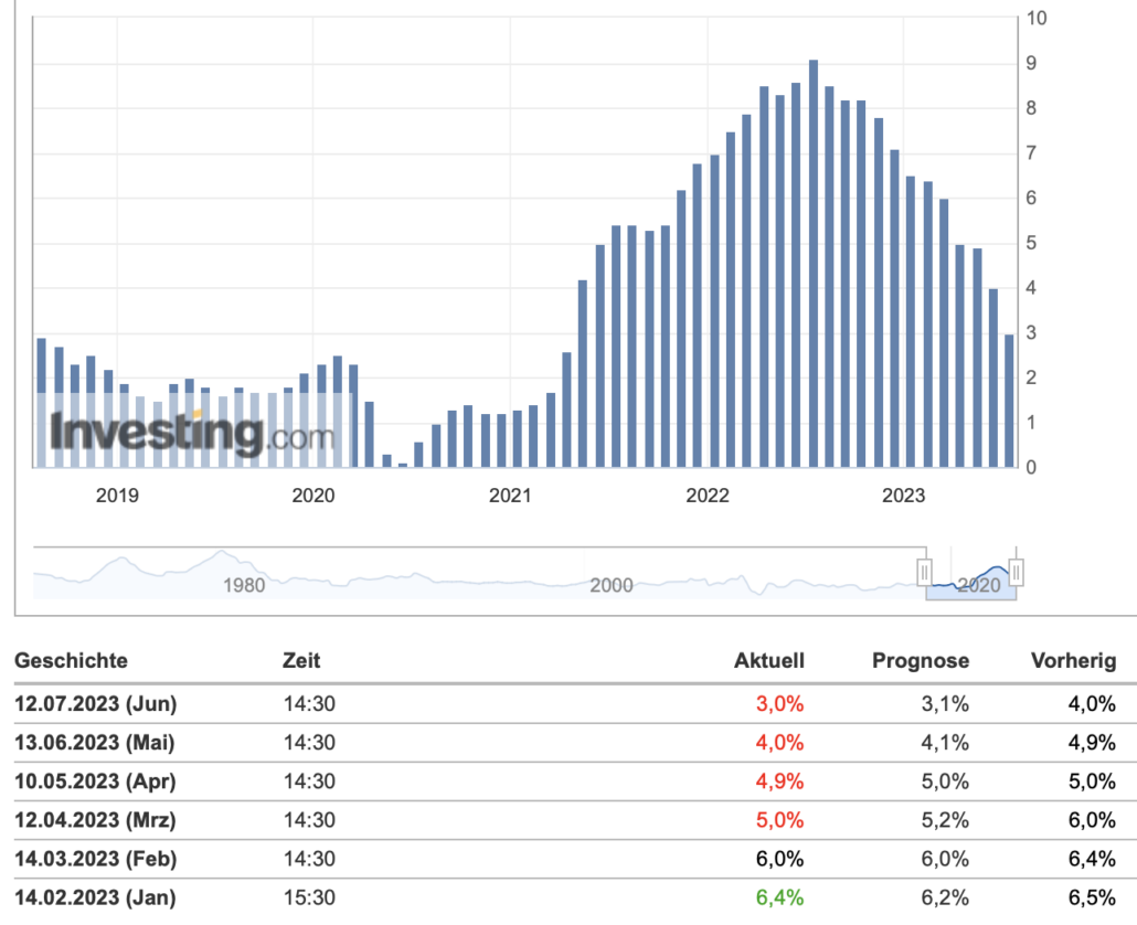 CPI Daten USA 2023-07-12