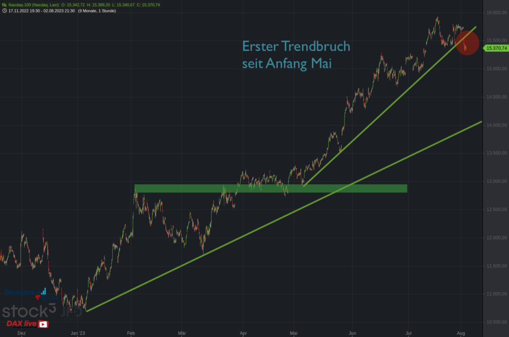 20230802 Nasdaq-100