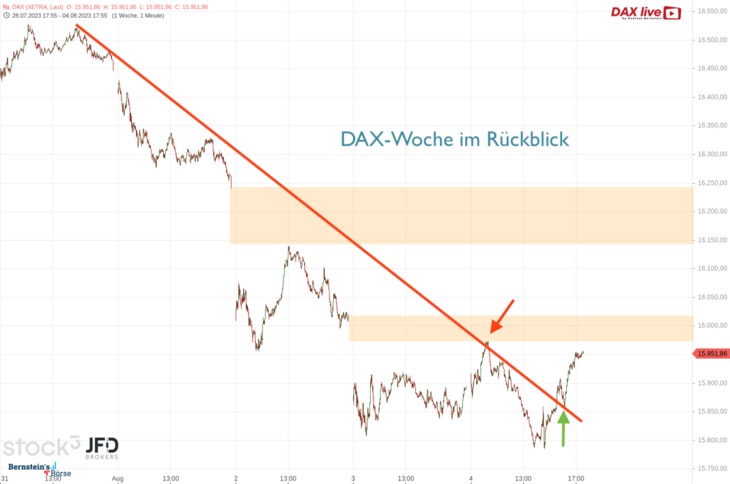 20230806 DAX Xetra Wochenverlauf