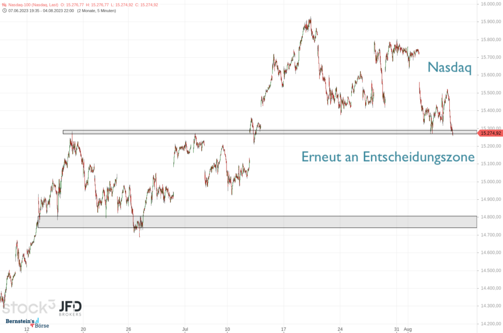 20230806 Nasdaq-100 mittelfristig