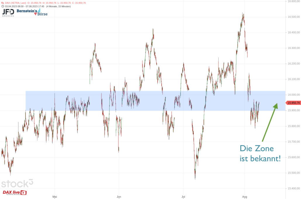 20230807 DAX XETRA mittelfristig