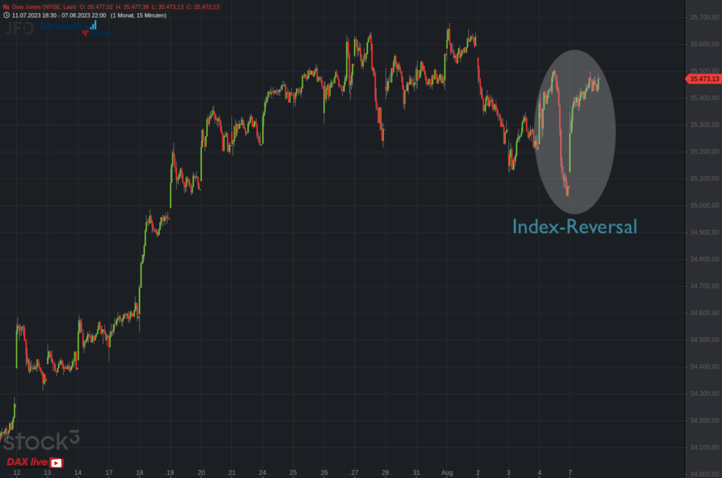 20230807 Dow Jones
