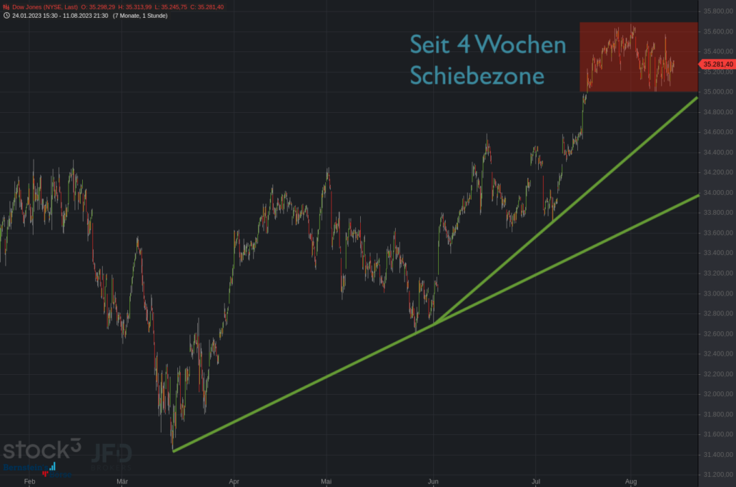 20230812 Dow Jones