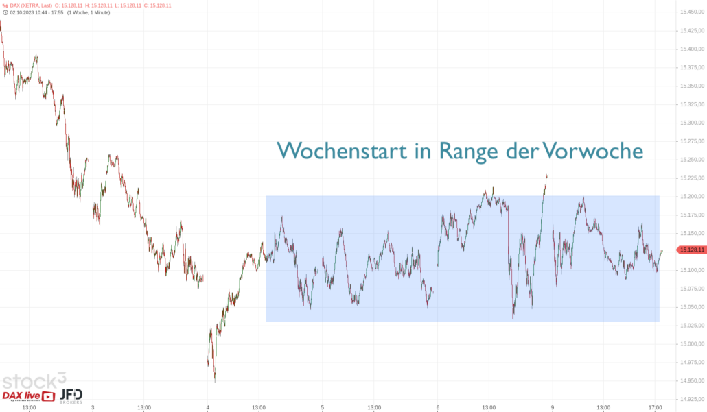 20231009 DAX Xetra Wochenverlauf