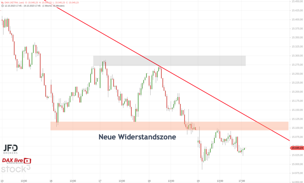 20231020 DAX Xetra Wochenverlauf