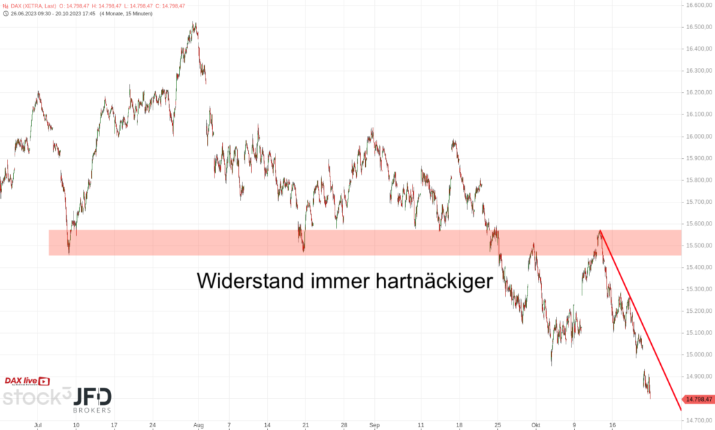 20231022 DAX Xetra Big Picture