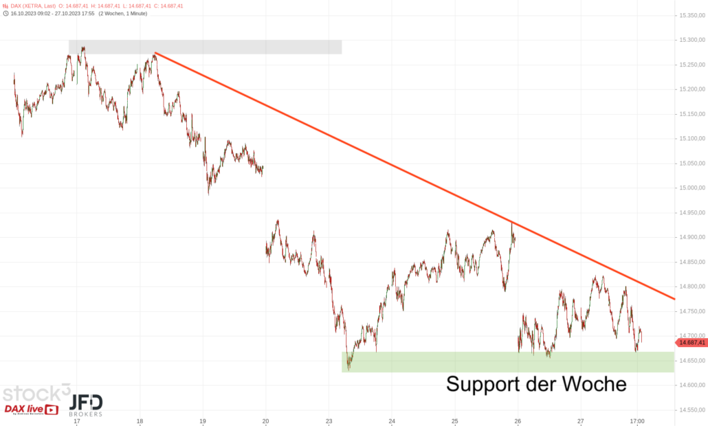 20231029 DAX XETRA 2 Wochen
