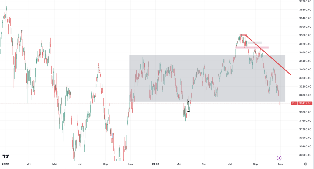 Dow Jones Big Picture 2023-10-28 um 06.54.15