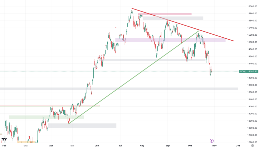 Nasdaq Big Picture 2023-10-28 um 06.56.42
