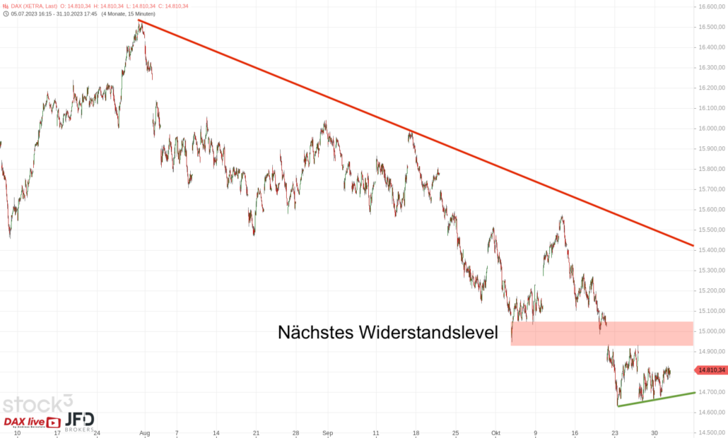 20231101 DAX XETRA mittelfristig