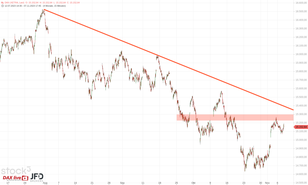 20231108 DAX XETRA mittelfristig
