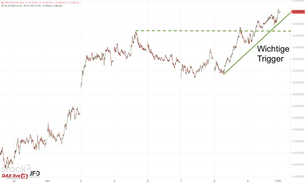 20231110 DAX Xetra Novemberverlauf