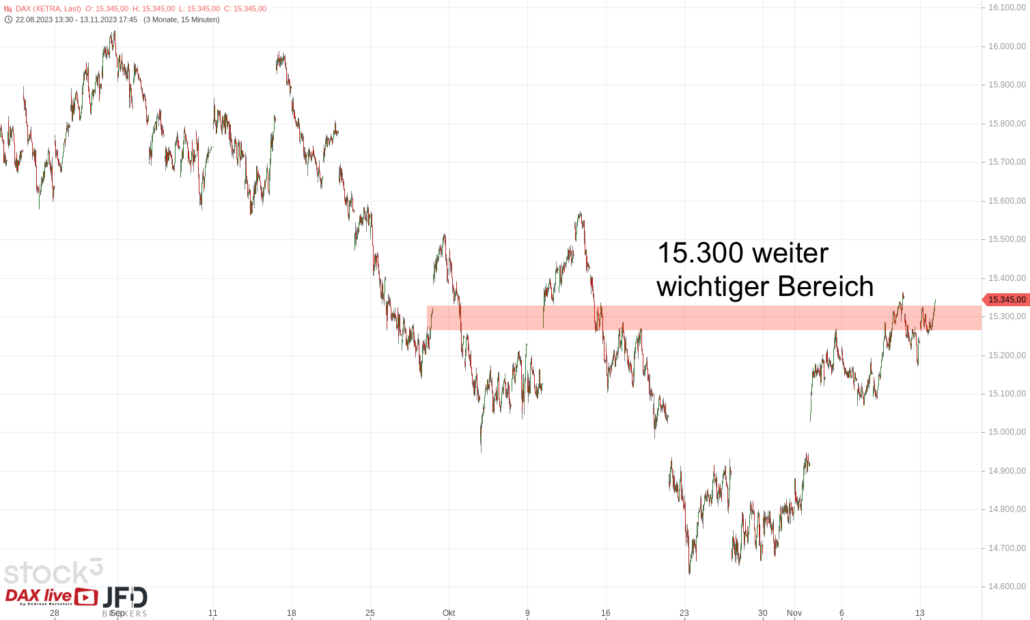 20231114 DAX XETRA mittelfristig