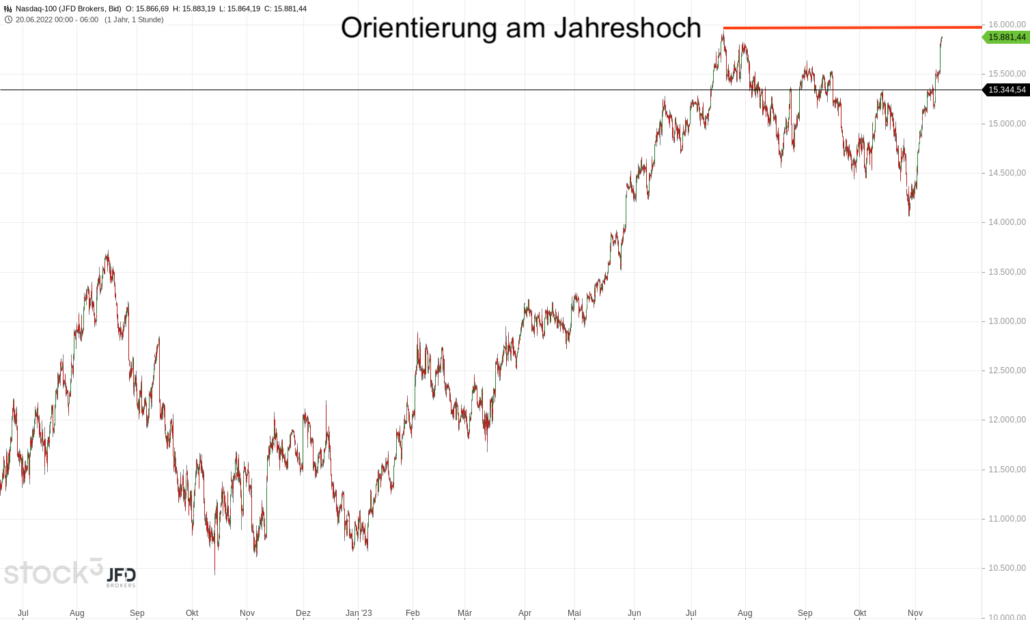 20231115 Nasdaq-100 Jahreshoch