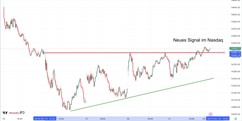 Nasdaq Ausbruch 2023-11-01
