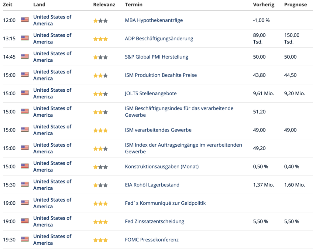 Wirtschaftsdaten 2023-11-01