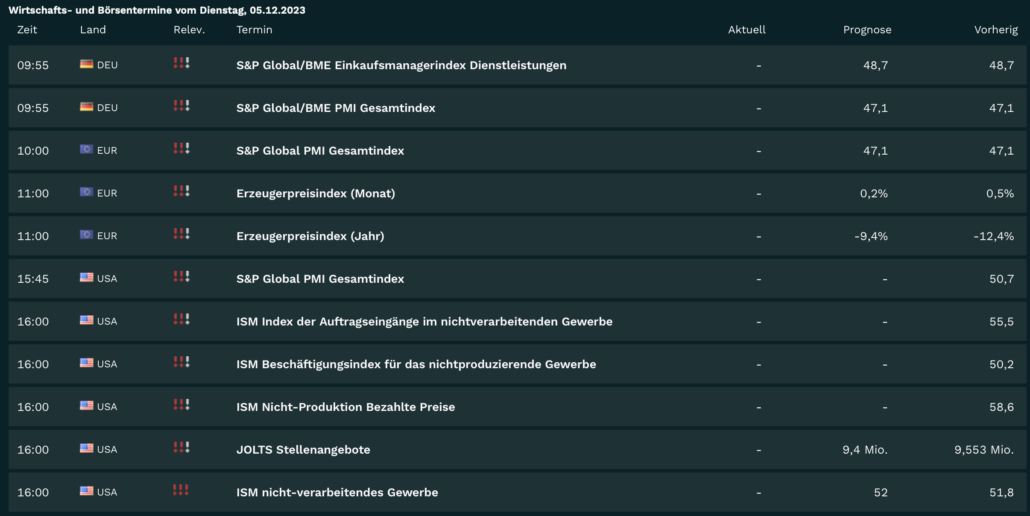2023-12-05 Wirtschaftsdaten