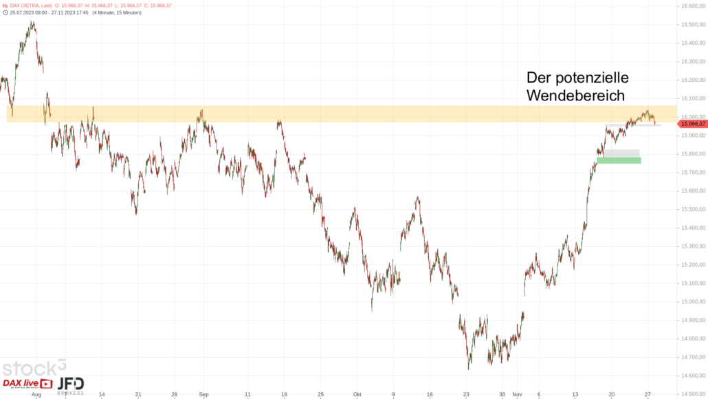 20231128 DAX Xetra mittelfristig