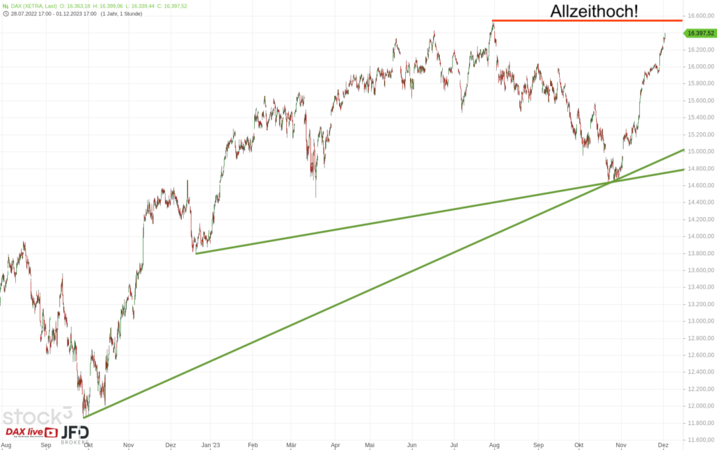 20231203 DAX XETRA Big Picture
