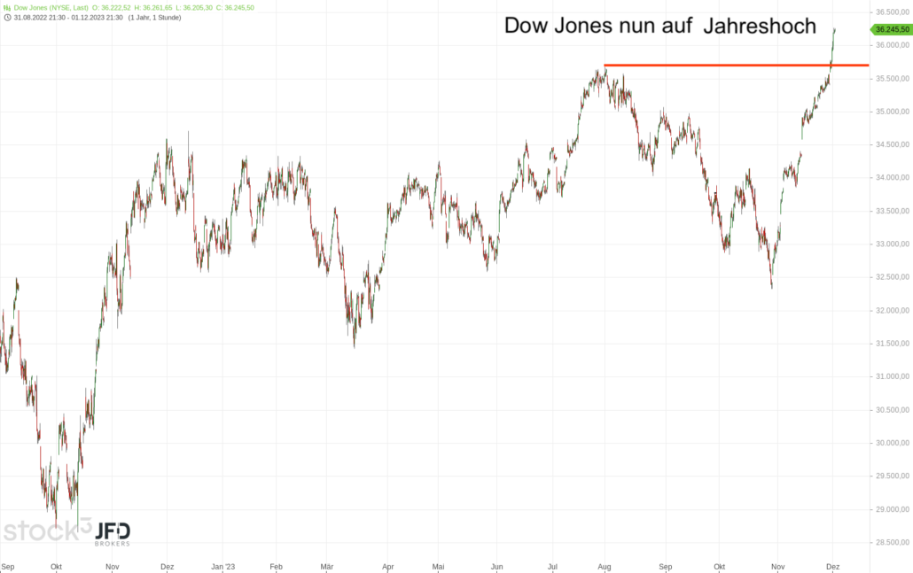 20231203 Dow Jones